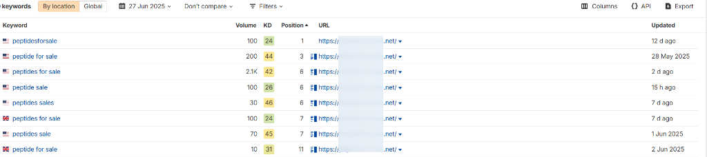 E-Commerce / Peptides search visibility evidence